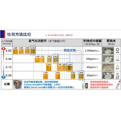 氢气检测胶带