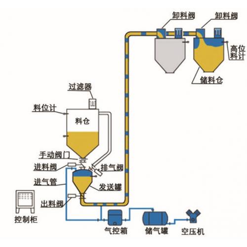 气力输送系统
